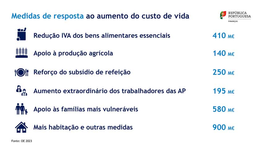 IVA zero outras medidas de apoio as famílias em Portugal - Resumo