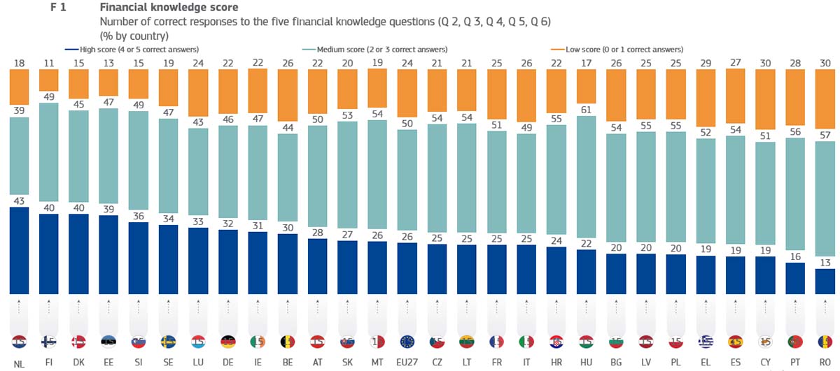 Gráfrico de Monitorização do nível de literacia financeira na União Europeia